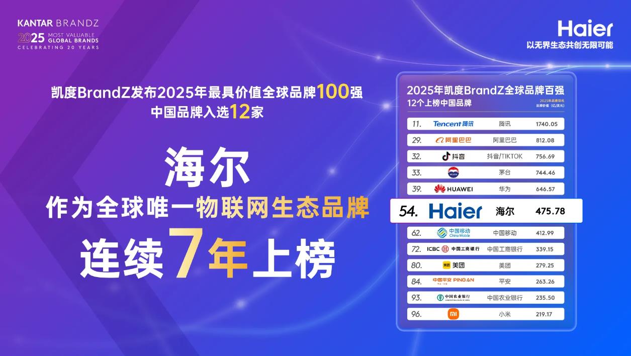 海尔连续7年蝉联全球唯一物联网生态品牌